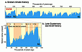 Image: Cyclic history of Sea level changes throughout the ages